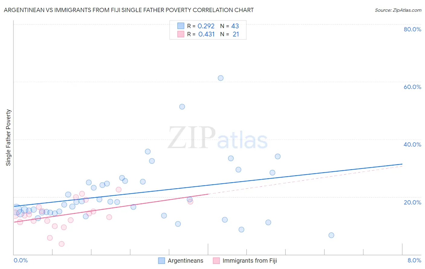 Argentinean vs Immigrants from Fiji Single Father Poverty