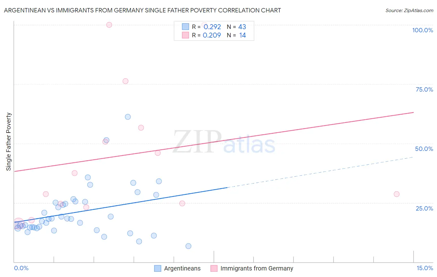 Argentinean vs Immigrants from Germany Single Father Poverty