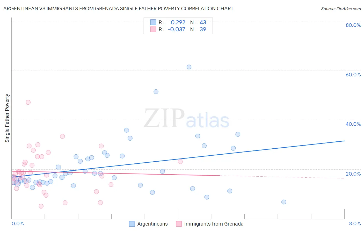 Argentinean vs Immigrants from Grenada Single Father Poverty