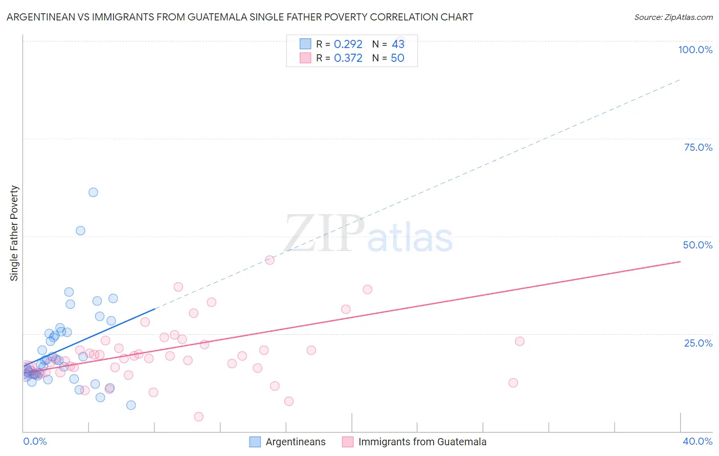 Argentinean vs Immigrants from Guatemala Single Father Poverty