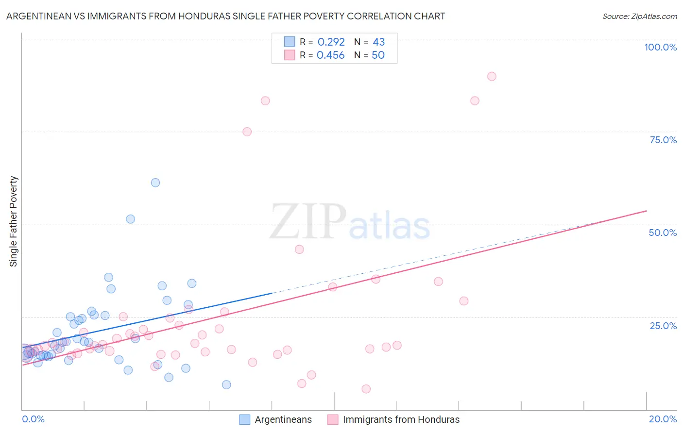 Argentinean vs Immigrants from Honduras Single Father Poverty