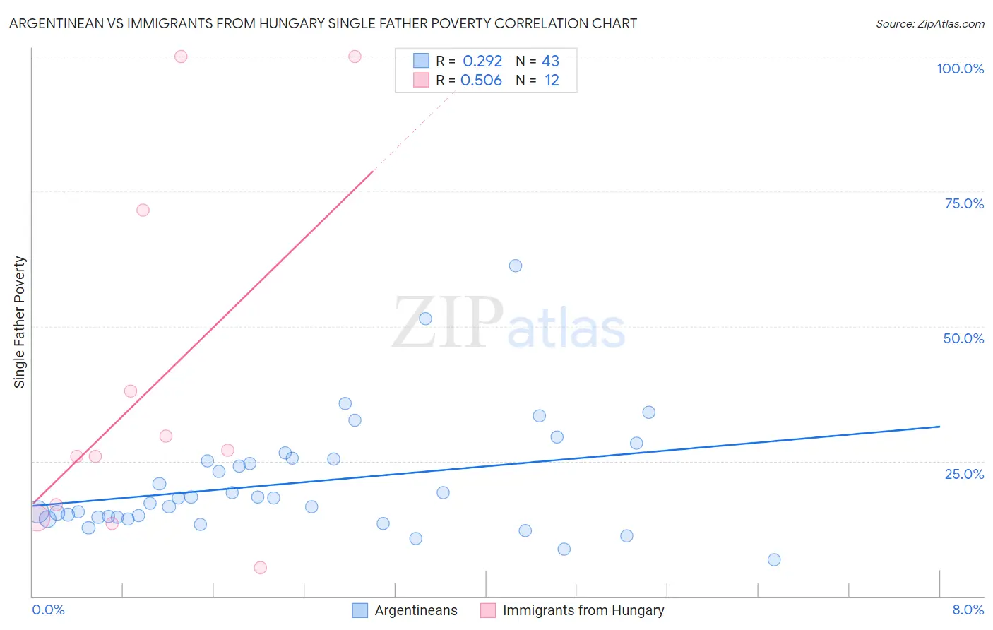 Argentinean vs Immigrants from Hungary Single Father Poverty
