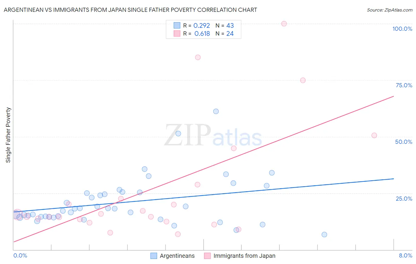 Argentinean vs Immigrants from Japan Single Father Poverty