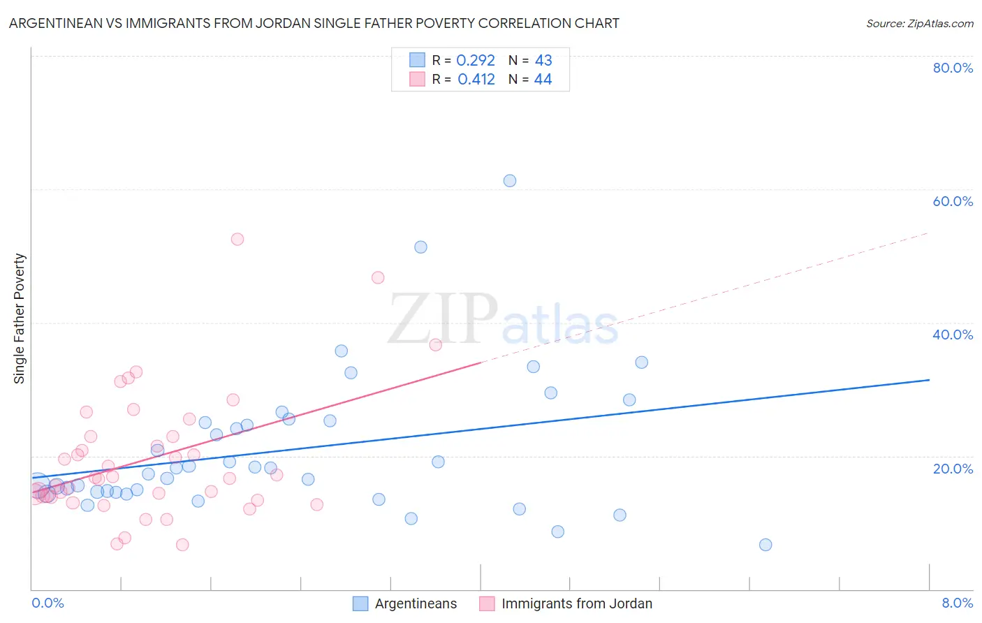 Argentinean vs Immigrants from Jordan Single Father Poverty