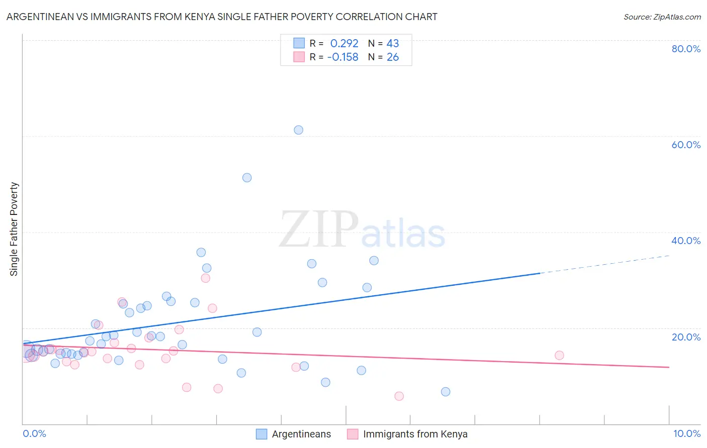 Argentinean vs Immigrants from Kenya Single Father Poverty