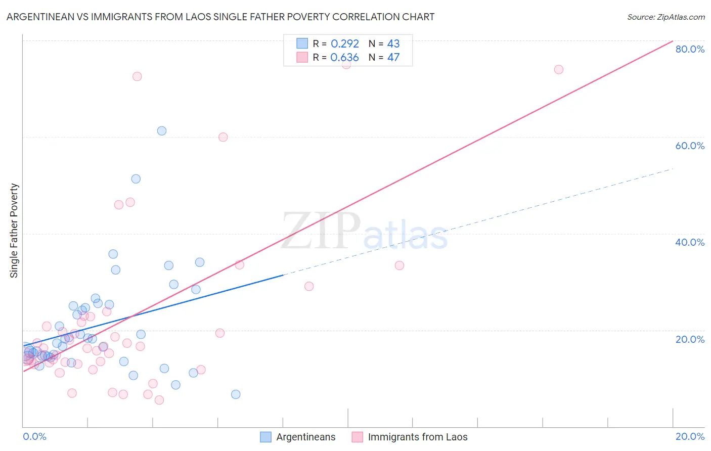 Argentinean vs Immigrants from Laos Single Father Poverty