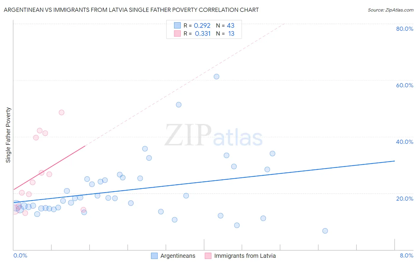 Argentinean vs Immigrants from Latvia Single Father Poverty