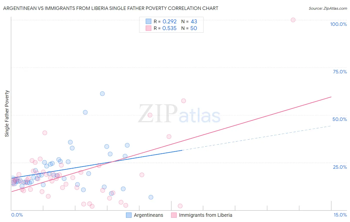 Argentinean vs Immigrants from Liberia Single Father Poverty