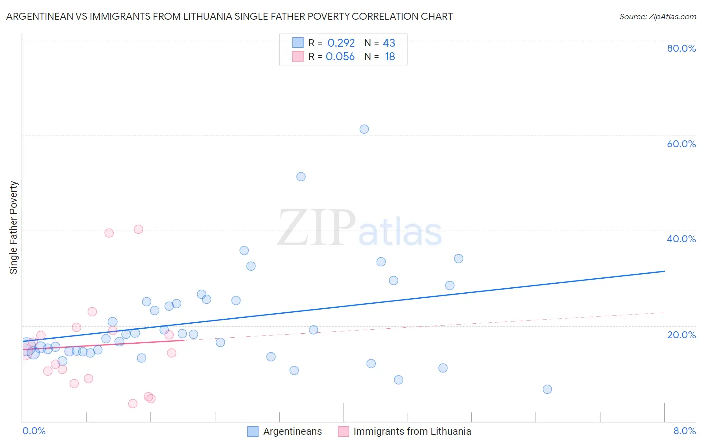 Argentinean vs Immigrants from Lithuania Single Father Poverty