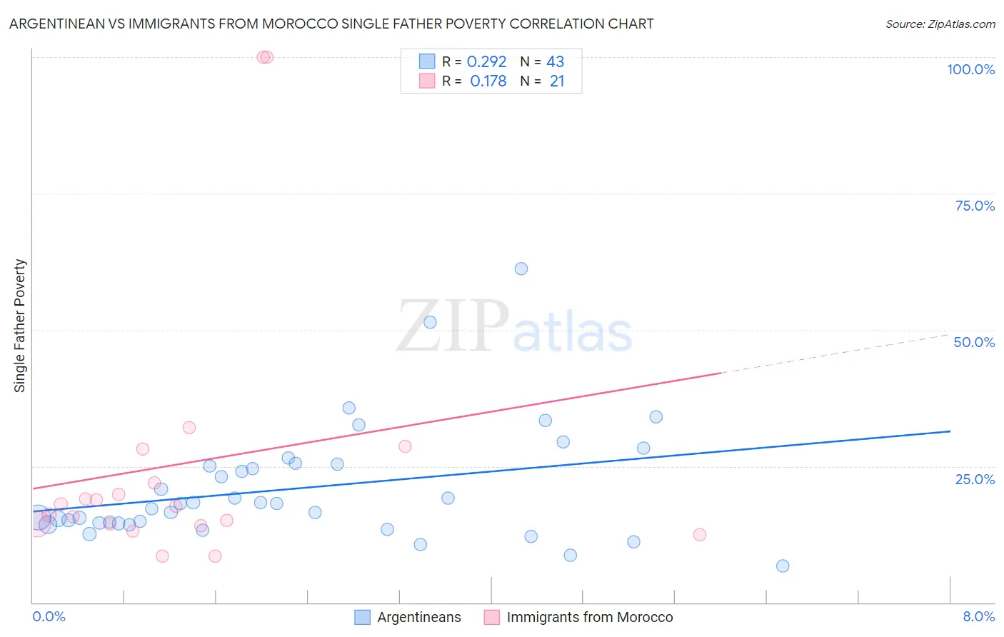 Argentinean vs Immigrants from Morocco Single Father Poverty