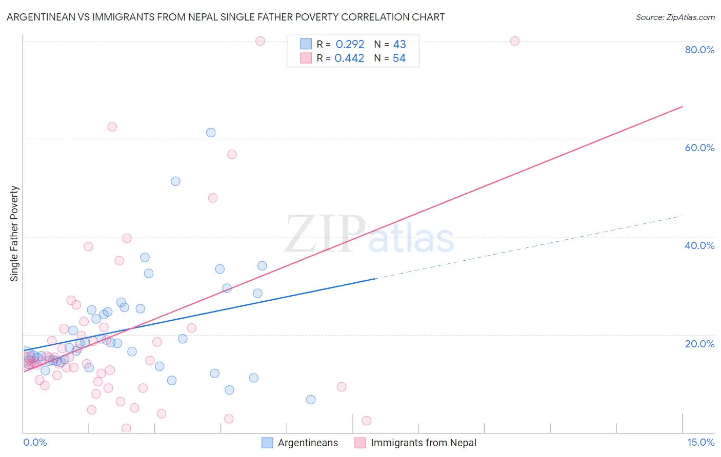 Argentinean vs Immigrants from Nepal Single Father Poverty