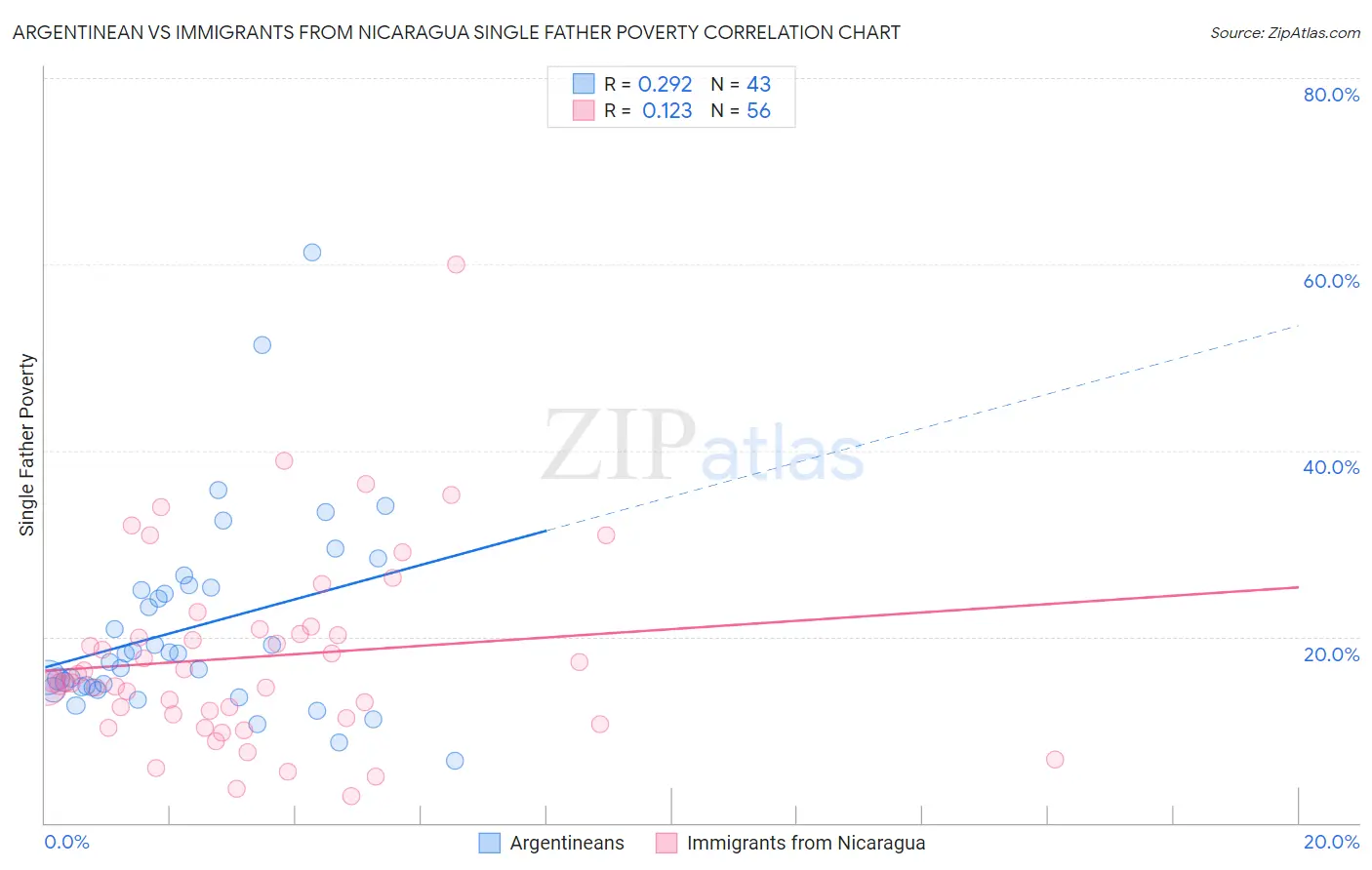 Argentinean vs Immigrants from Nicaragua Single Father Poverty