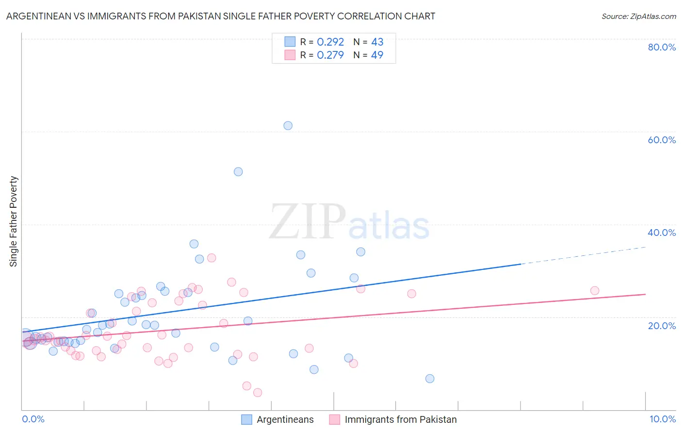 Argentinean vs Immigrants from Pakistan Single Father Poverty