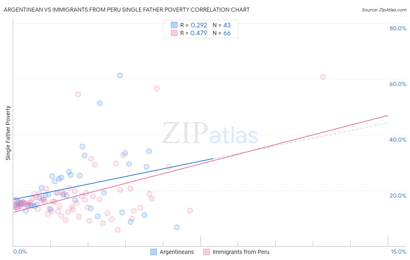 Argentinean vs Immigrants from Peru Single Father Poverty