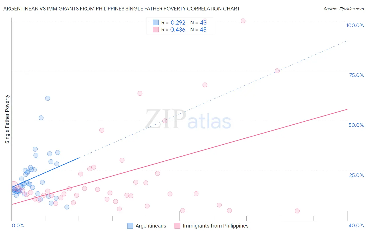Argentinean vs Immigrants from Philippines Single Father Poverty