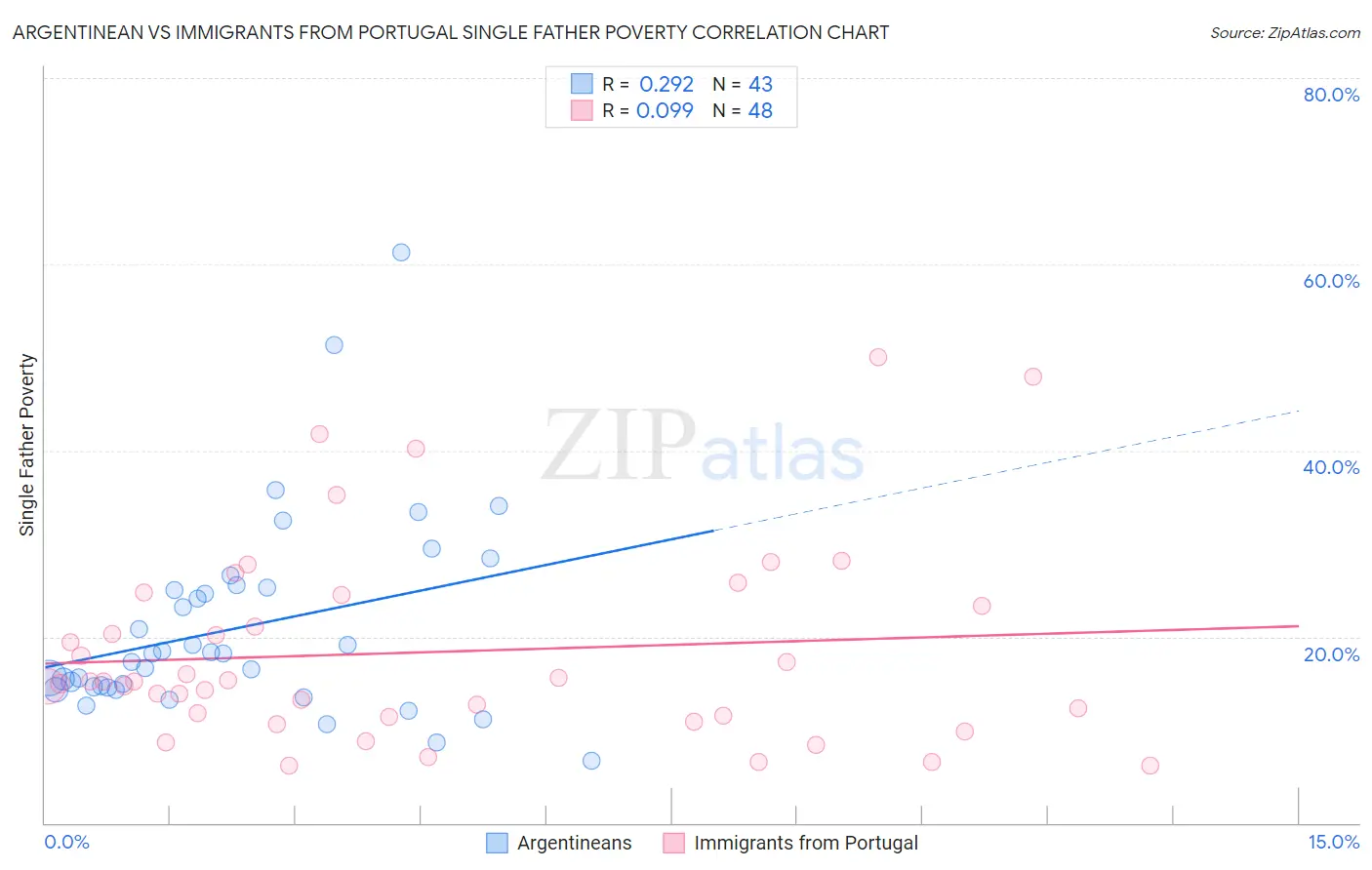 Argentinean vs Immigrants from Portugal Single Father Poverty