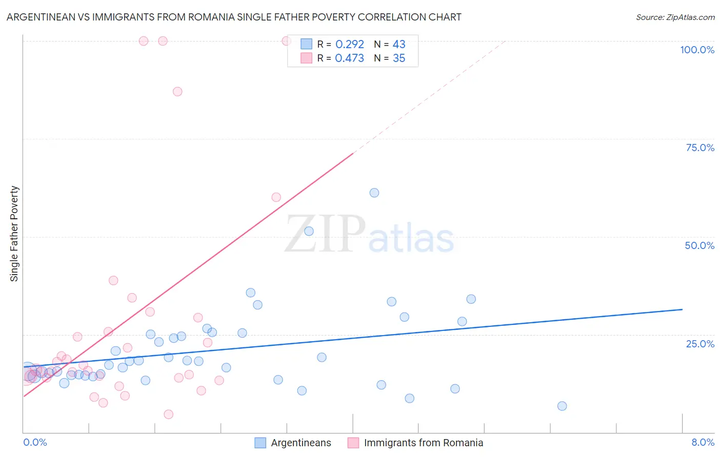 Argentinean vs Immigrants from Romania Single Father Poverty
