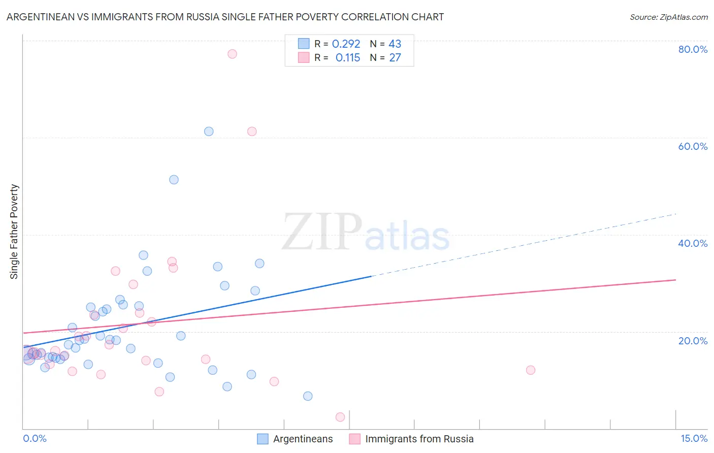 Argentinean vs Immigrants from Russia Single Father Poverty