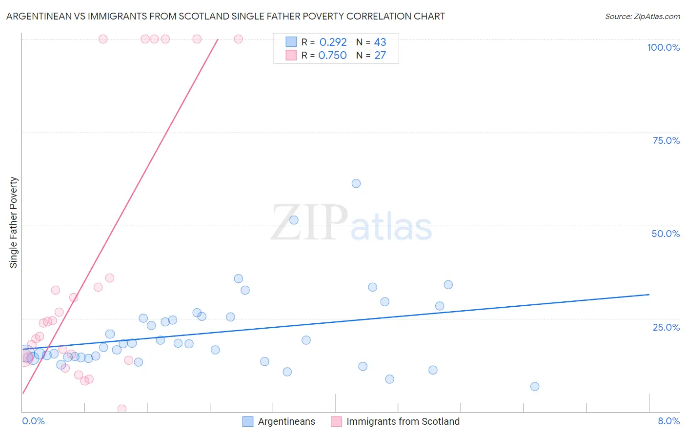 Argentinean vs Immigrants from Scotland Single Father Poverty