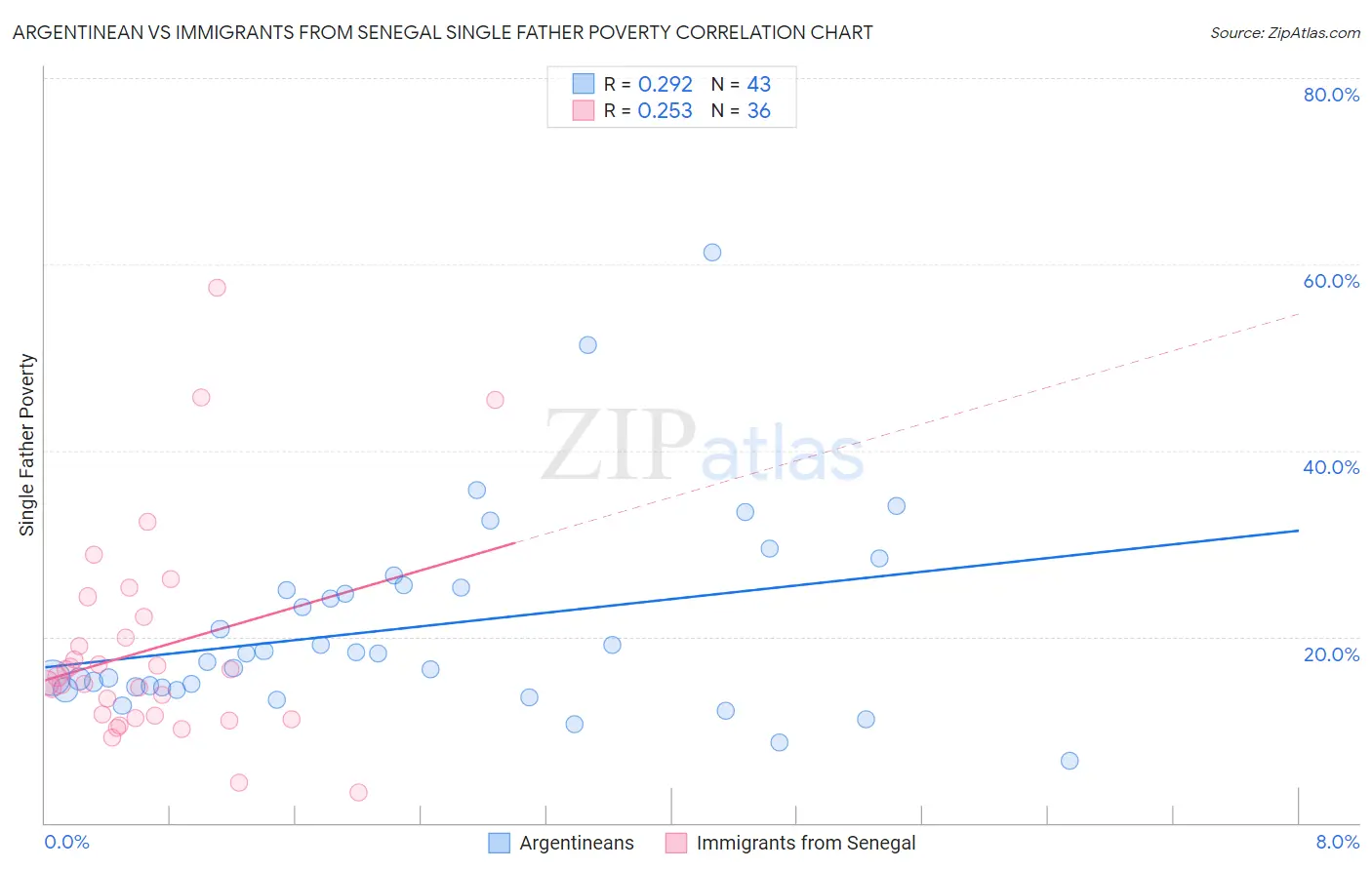 Argentinean vs Immigrants from Senegal Single Father Poverty