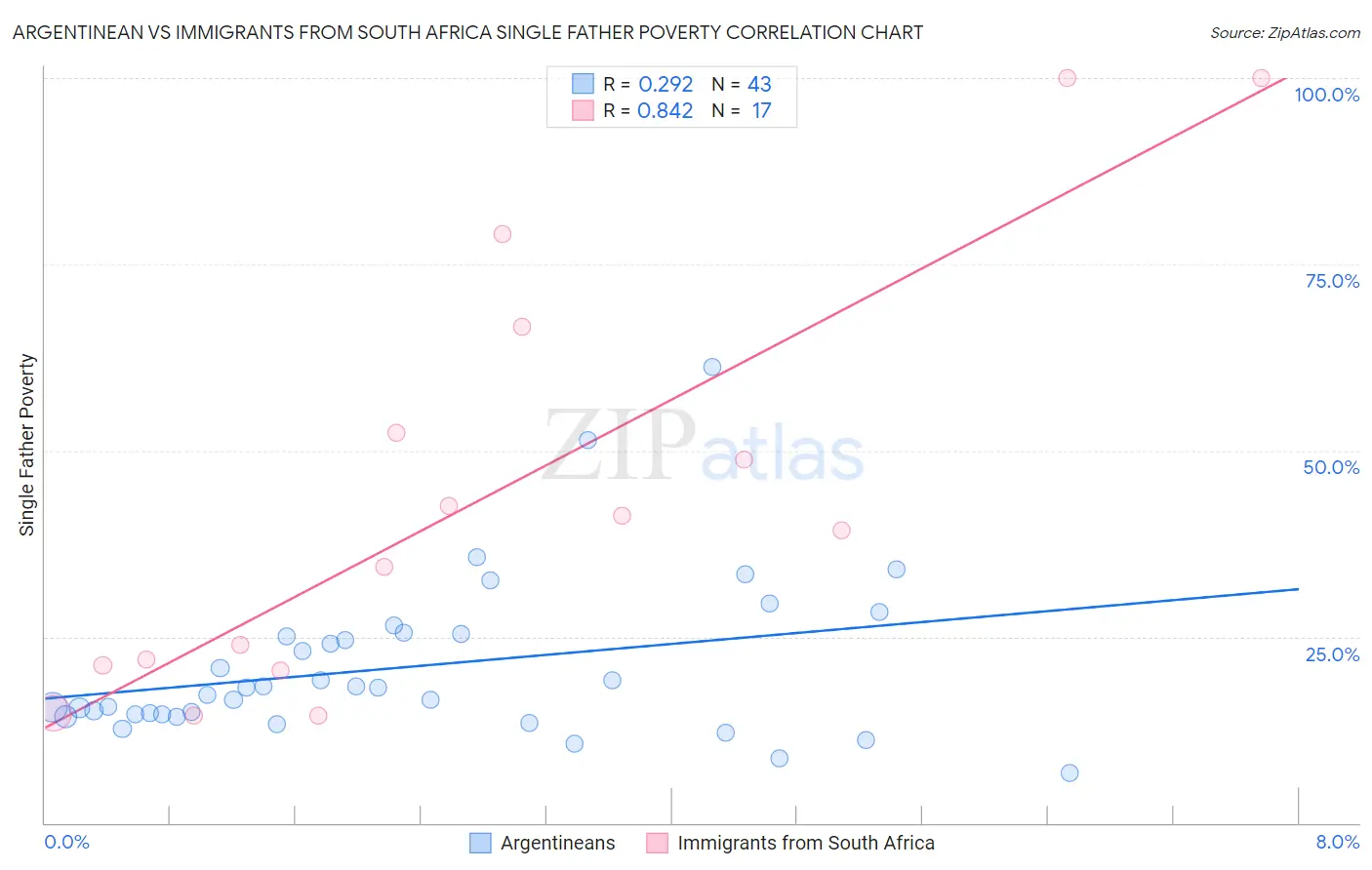 Argentinean vs Immigrants from South Africa Single Father Poverty