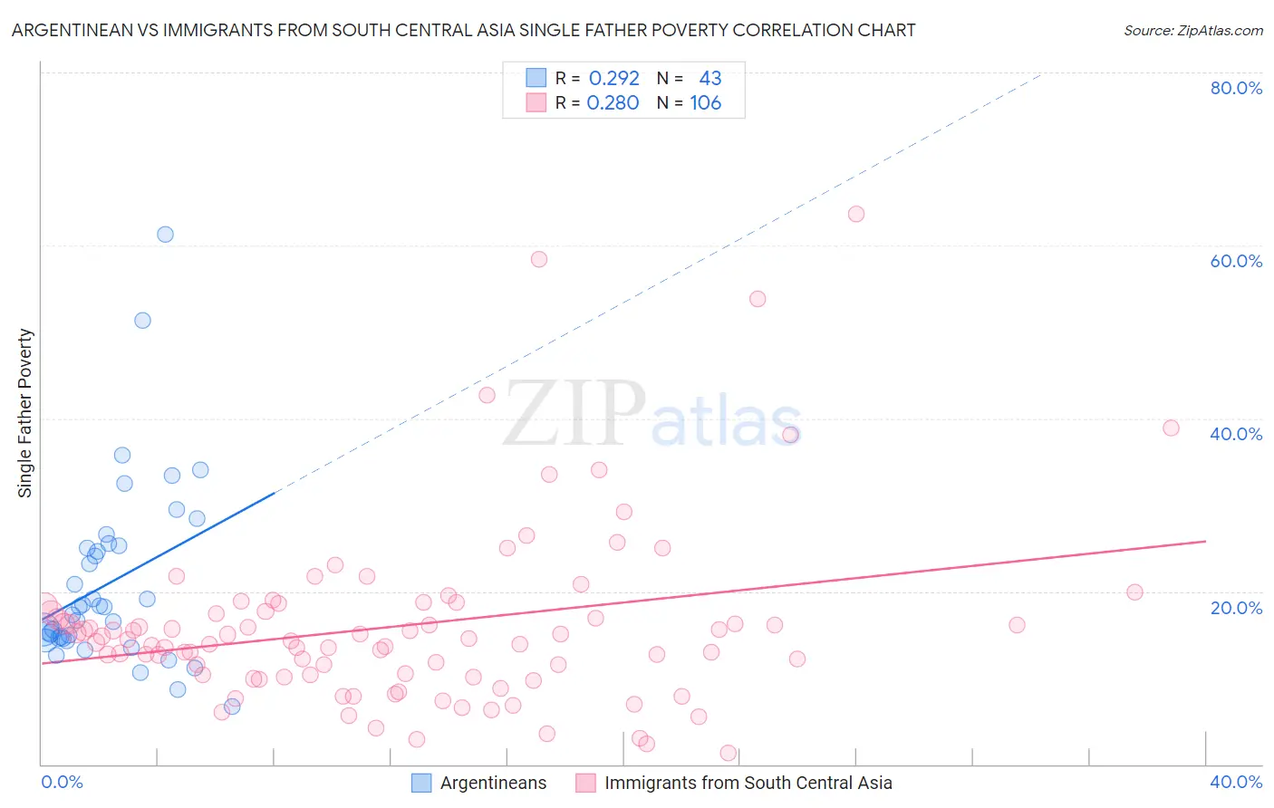 Argentinean vs Immigrants from South Central Asia Single Father Poverty
