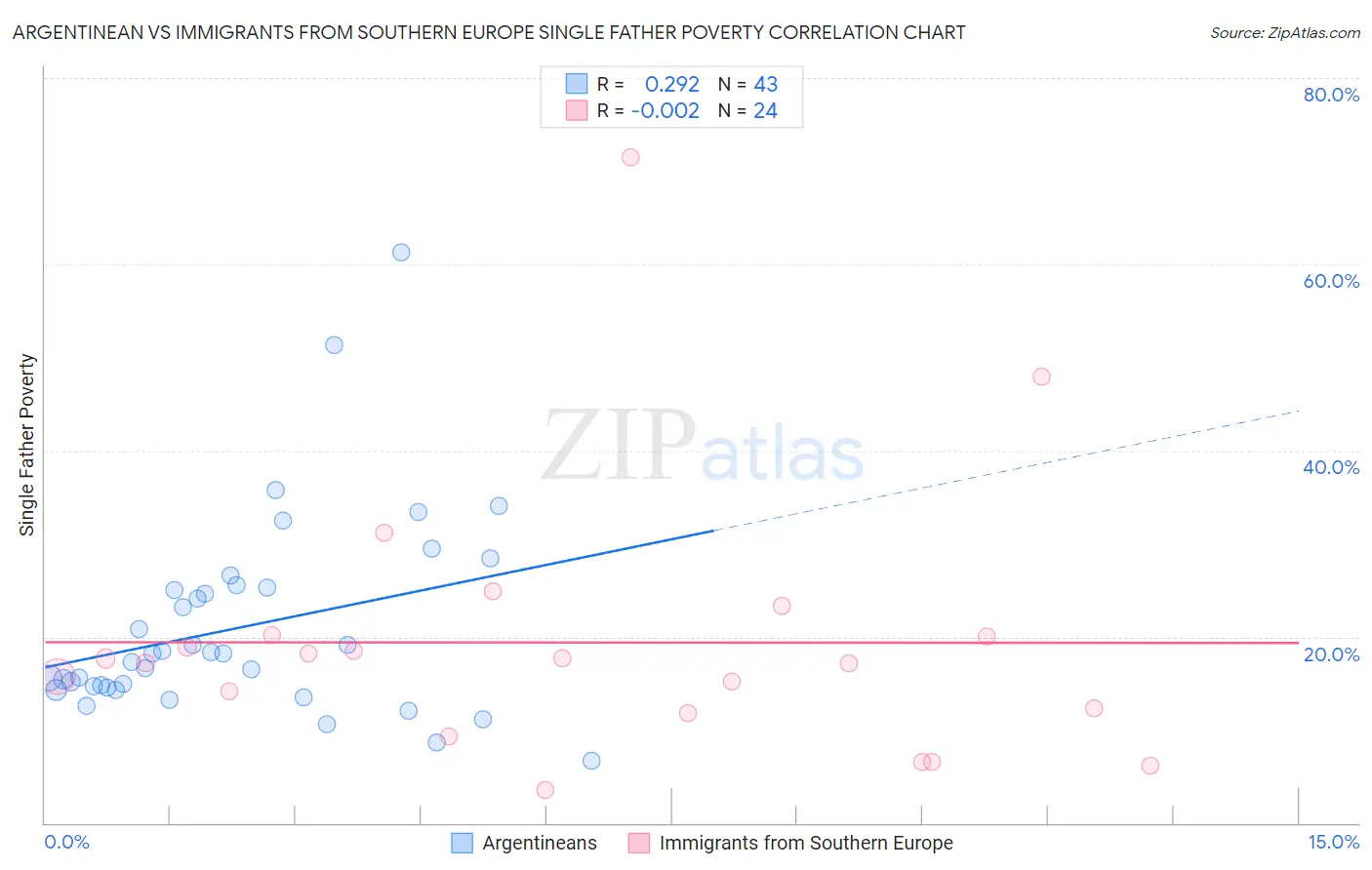 Argentinean vs Immigrants from Southern Europe Single Father Poverty