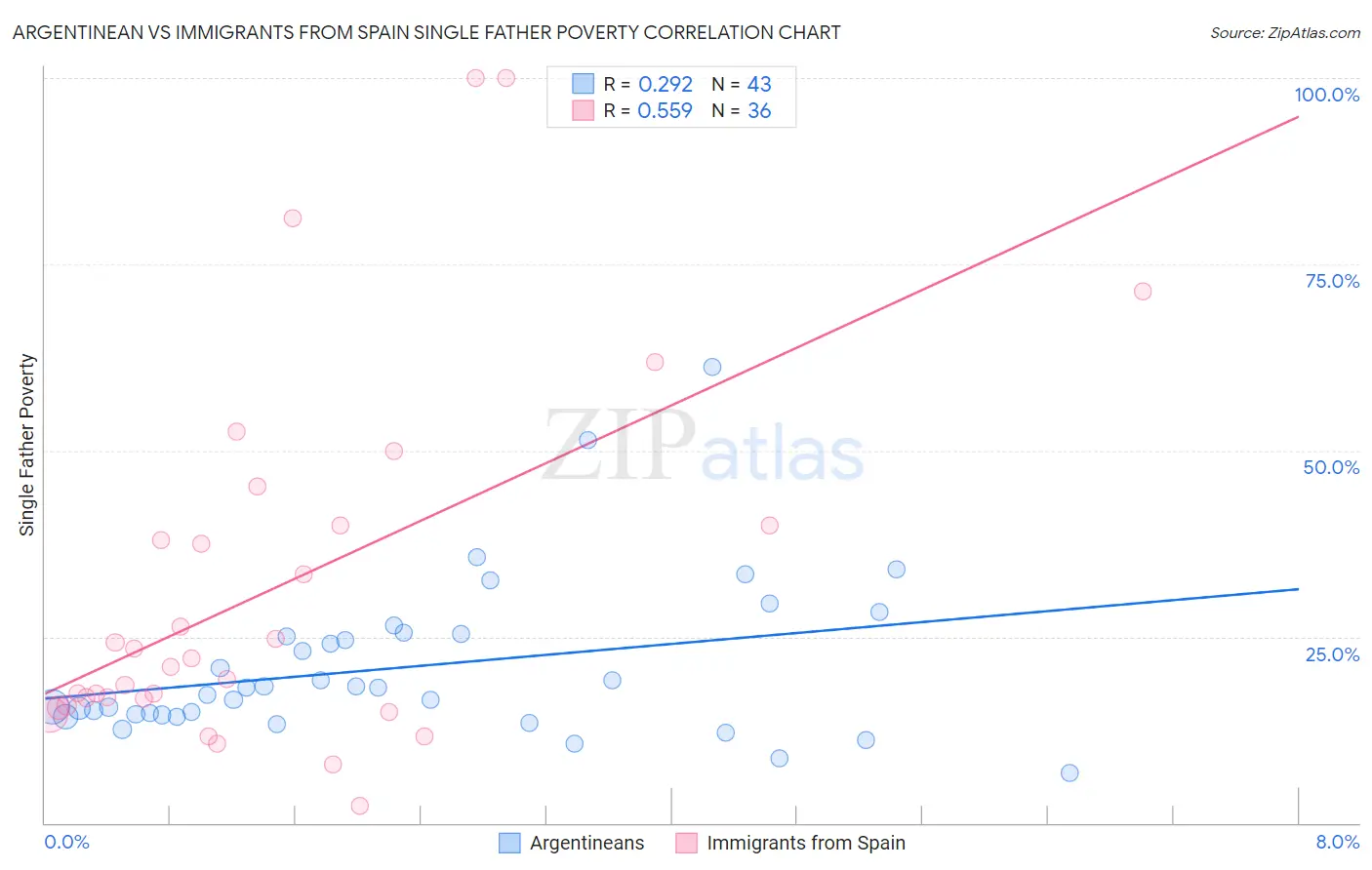 Argentinean vs Immigrants from Spain Single Father Poverty