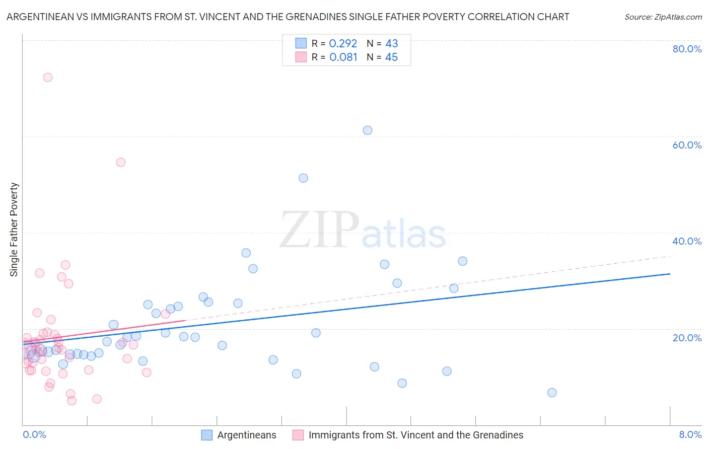 Argentinean vs Immigrants from St. Vincent and the Grenadines Single Father Poverty
