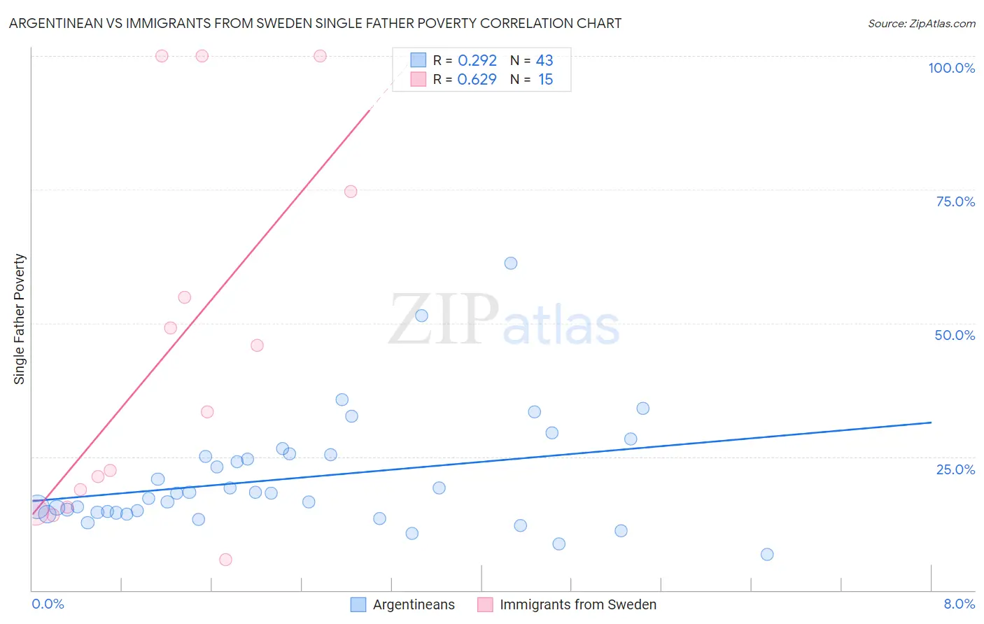 Argentinean vs Immigrants from Sweden Single Father Poverty