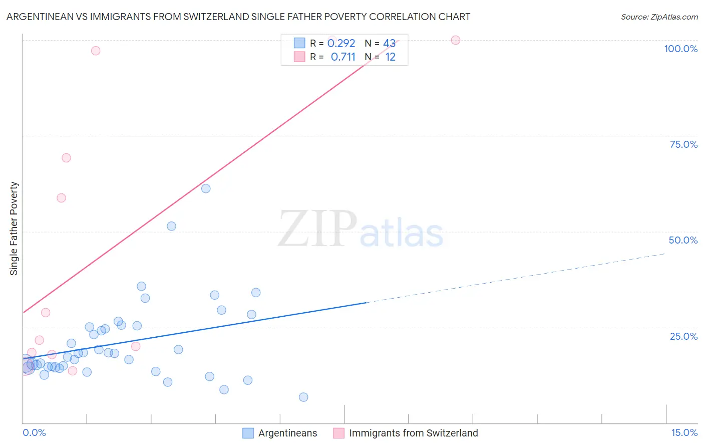 Argentinean vs Immigrants from Switzerland Single Father Poverty