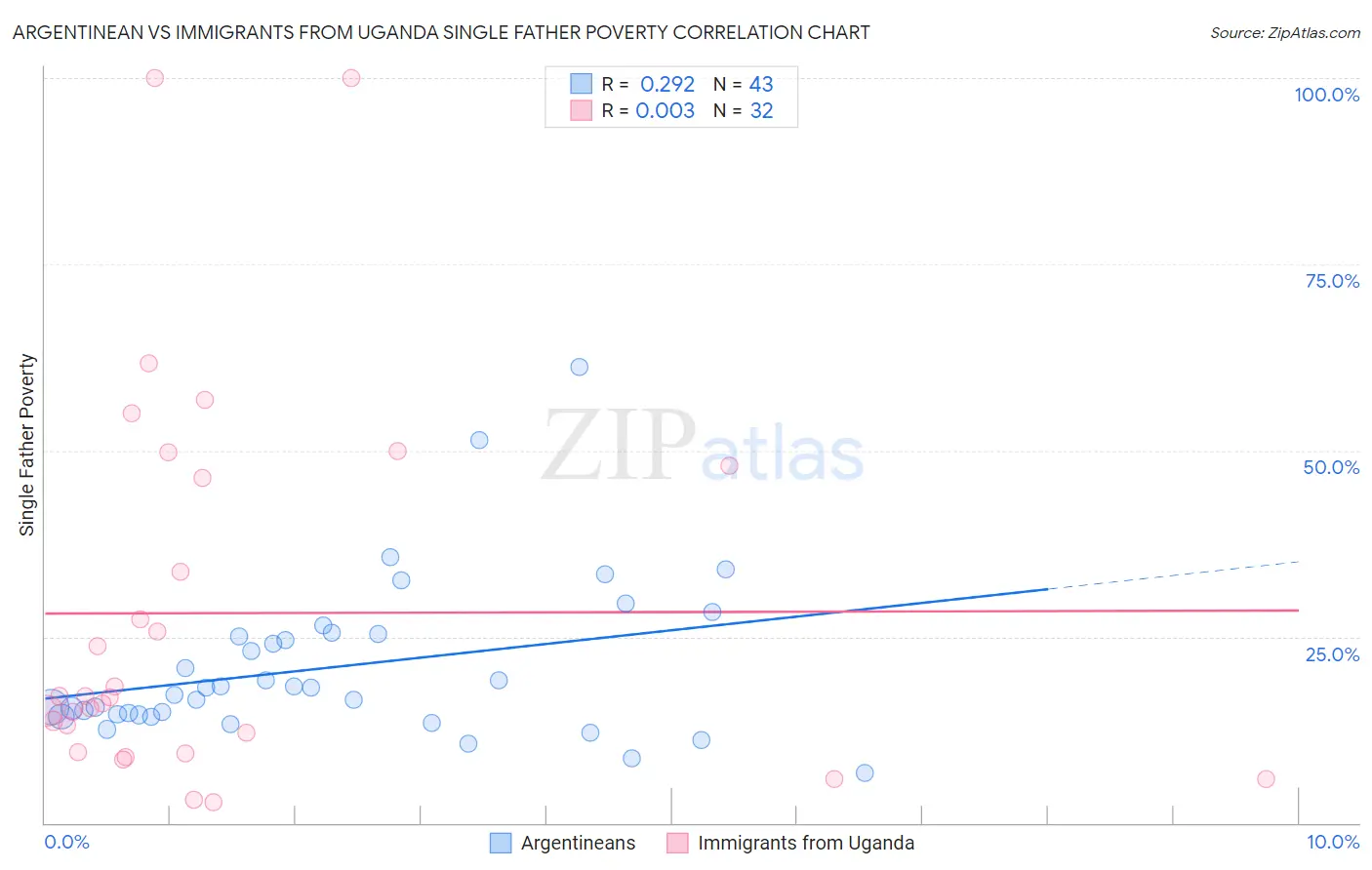 Argentinean vs Immigrants from Uganda Single Father Poverty