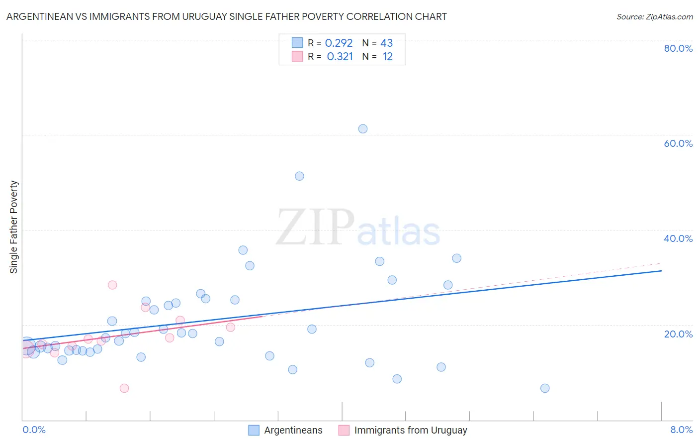 Argentinean vs Immigrants from Uruguay Single Father Poverty