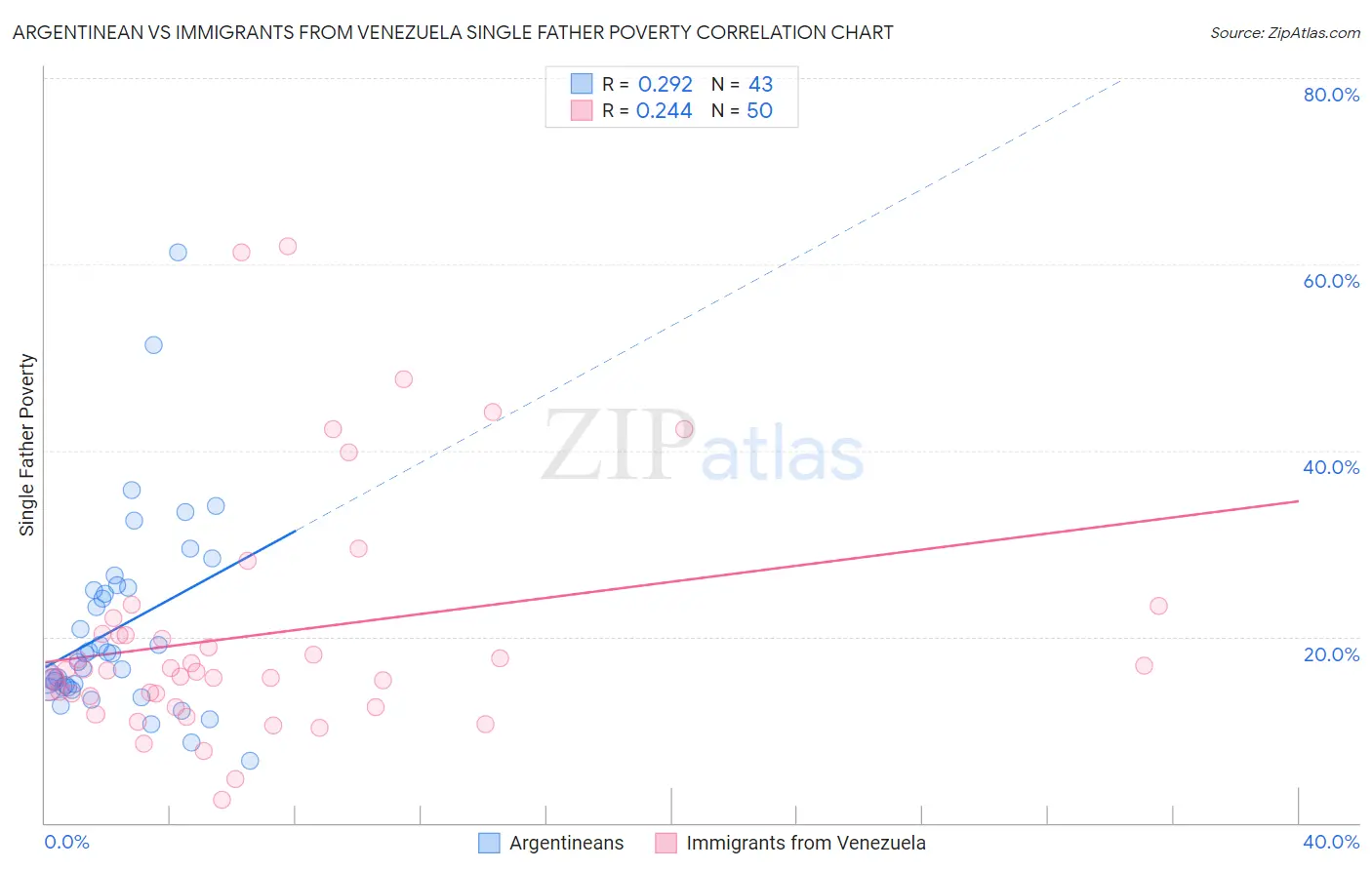 Argentinean vs Immigrants from Venezuela Single Father Poverty