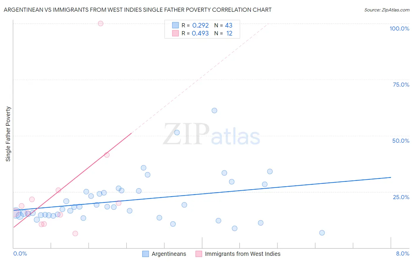 Argentinean vs Immigrants from West Indies Single Father Poverty