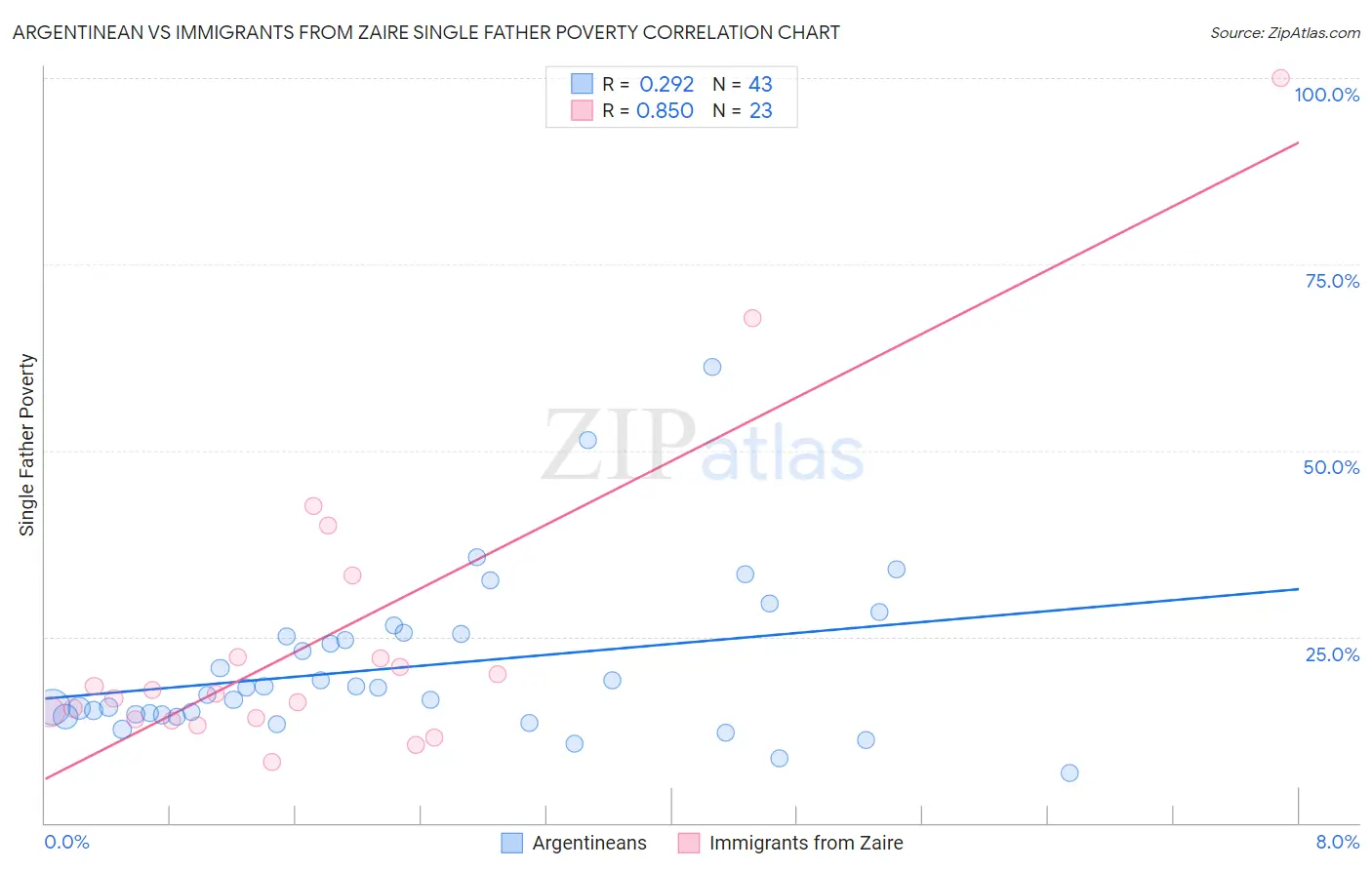Argentinean vs Immigrants from Zaire Single Father Poverty