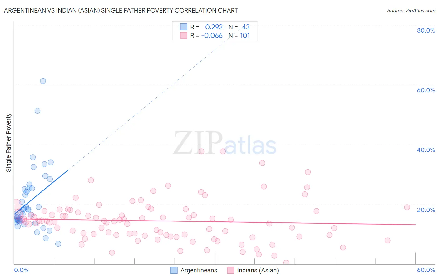 Argentinean vs Indian (Asian) Single Father Poverty