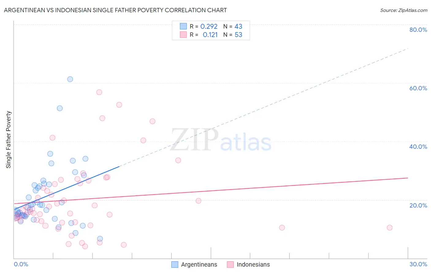 Argentinean vs Indonesian Single Father Poverty