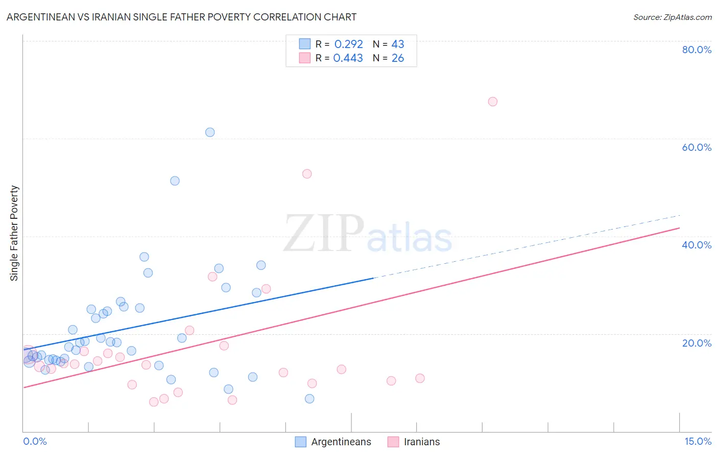 Argentinean vs Iranian Single Father Poverty