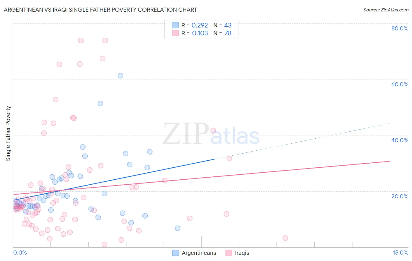 Argentinean vs Iraqi Single Father Poverty