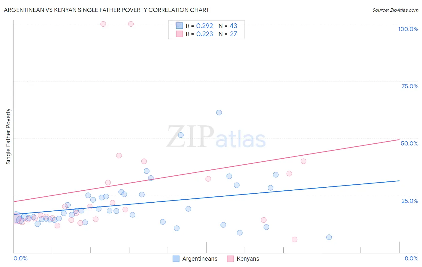 Argentinean vs Kenyan Single Father Poverty