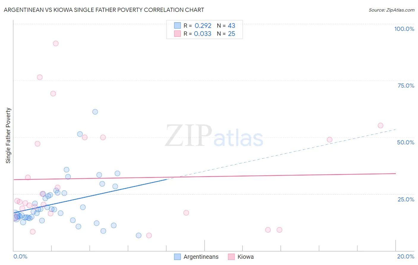 Argentinean vs Kiowa Single Father Poverty