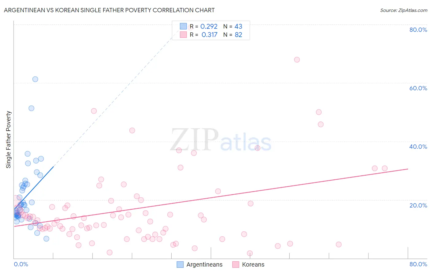 Argentinean vs Korean Single Father Poverty