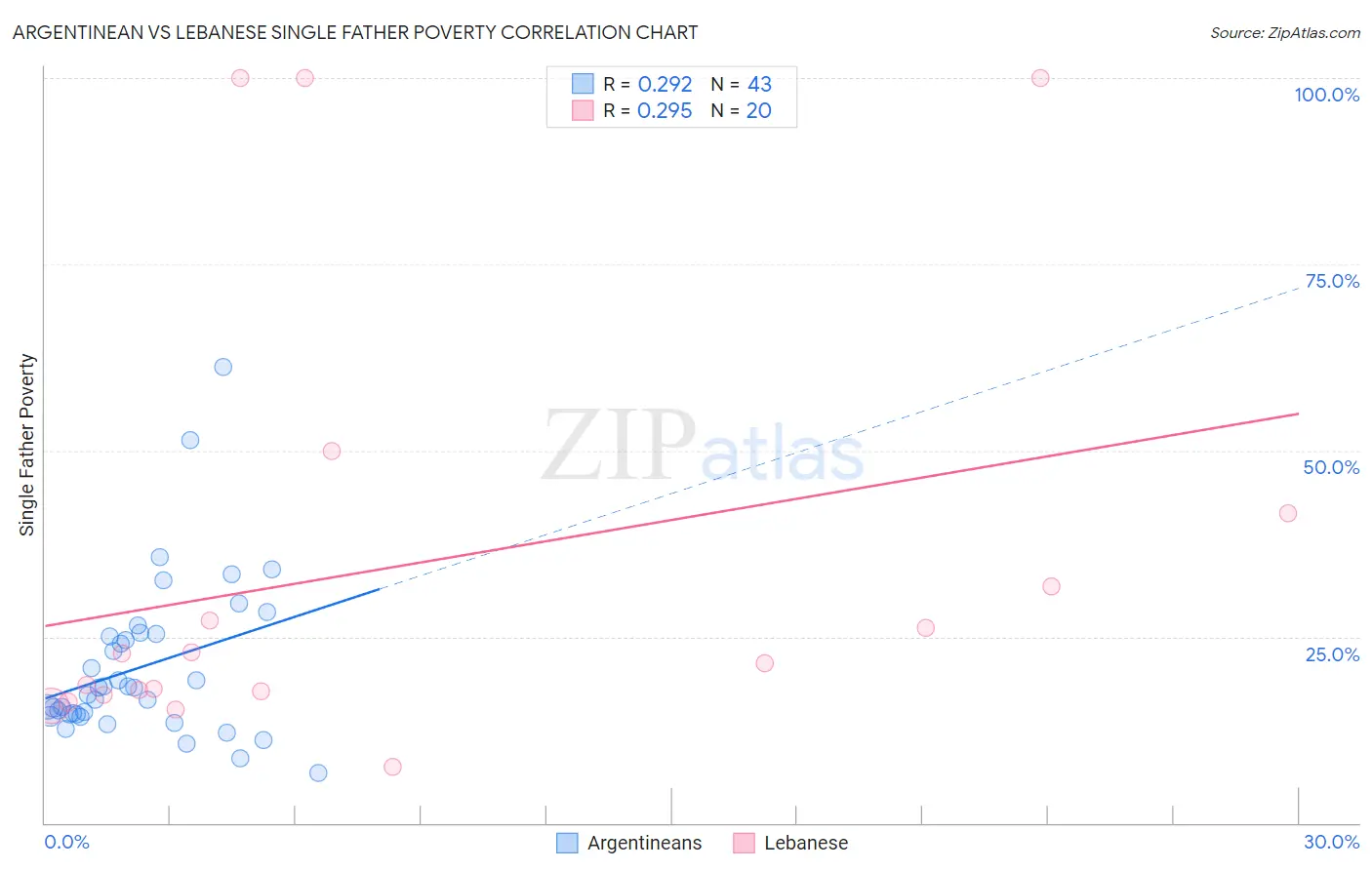 Argentinean vs Lebanese Single Father Poverty