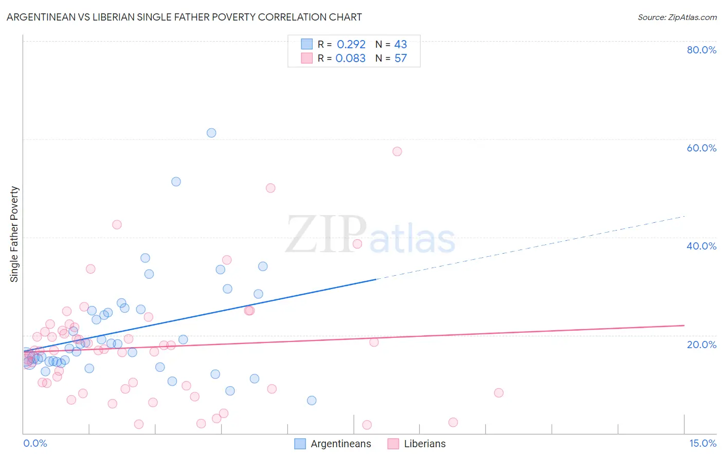 Argentinean vs Liberian Single Father Poverty