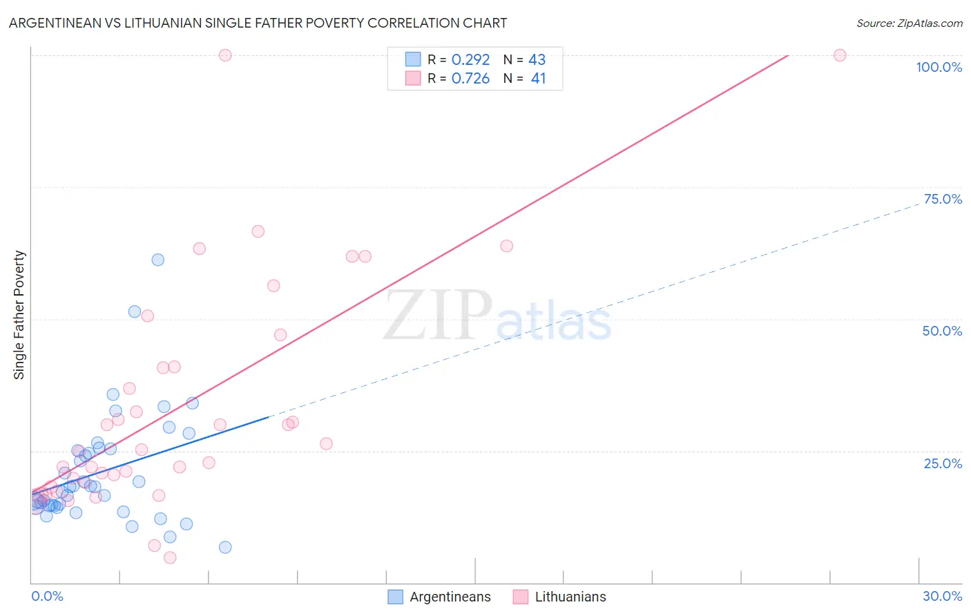 Argentinean vs Lithuanian Single Father Poverty