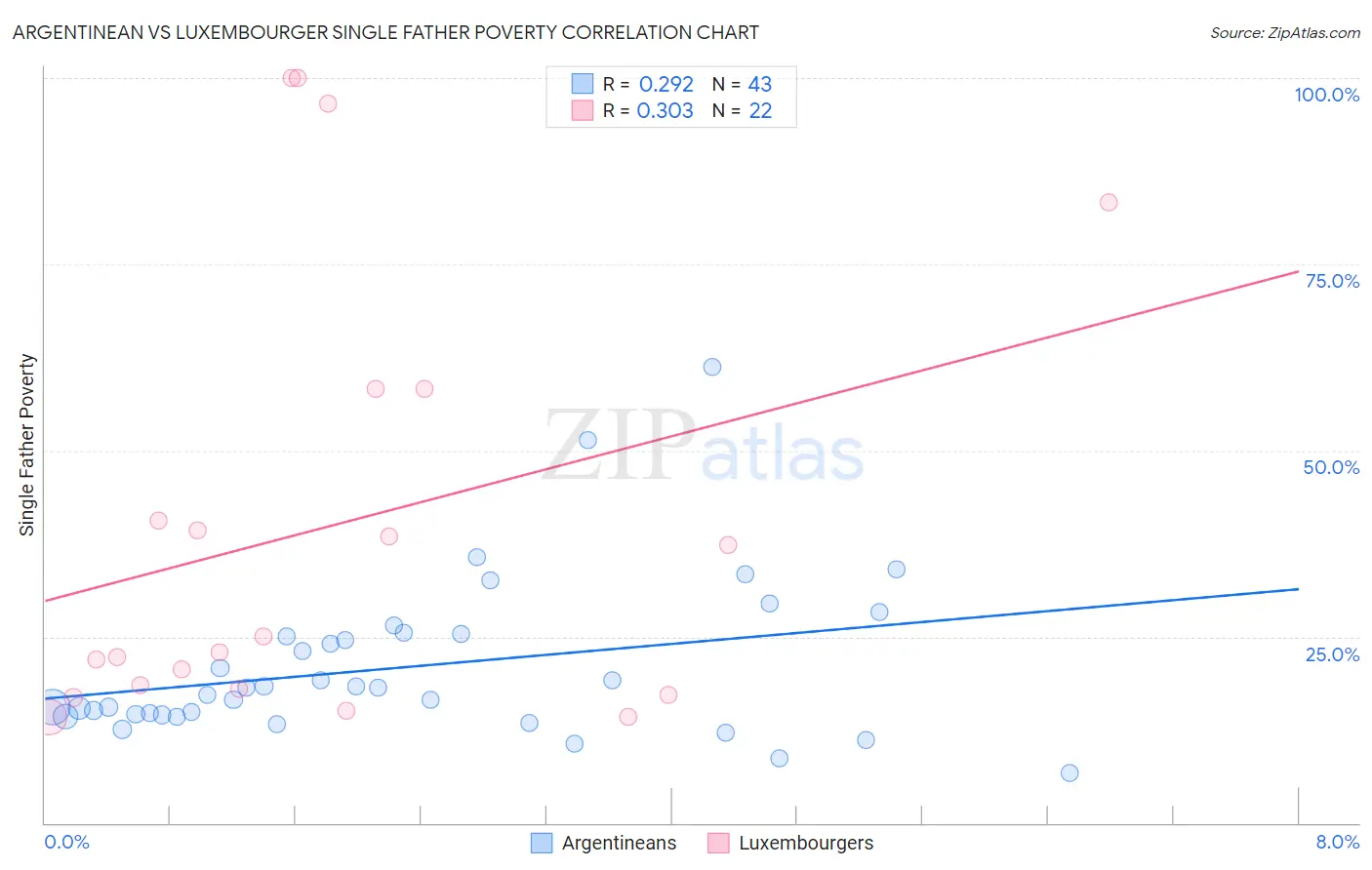 Argentinean vs Luxembourger Single Father Poverty