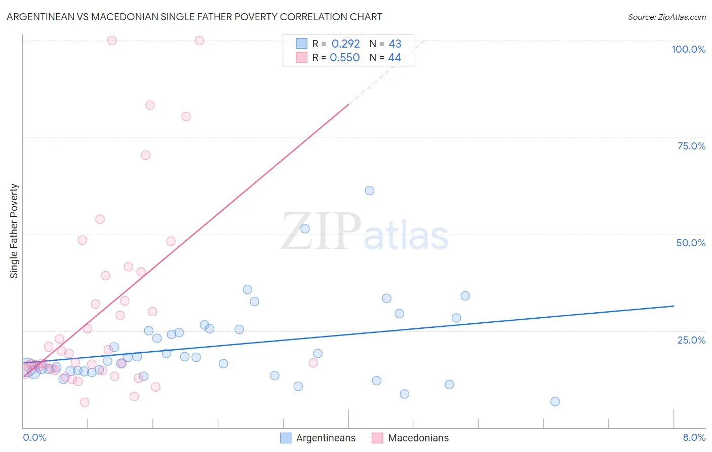 Argentinean vs Macedonian Single Father Poverty