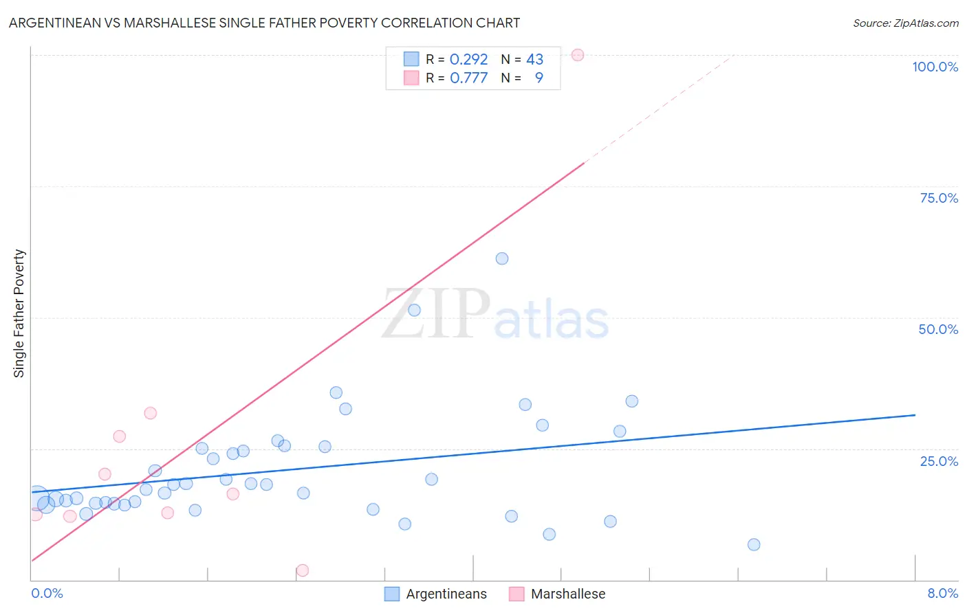 Argentinean vs Marshallese Single Father Poverty