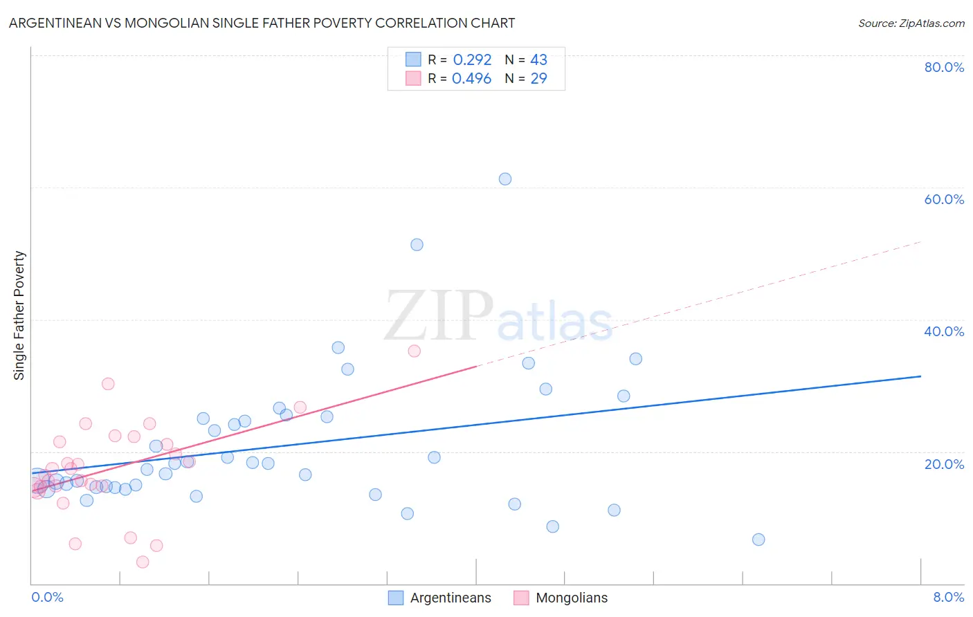 Argentinean vs Mongolian Single Father Poverty